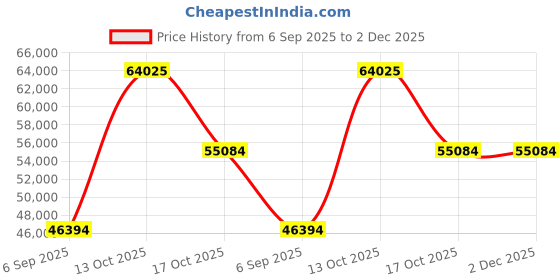 myntra.com VALANOVA Women Ring Diamond valanova Price History Graph from 6 Sep 2025 to 2 Dec 2025
