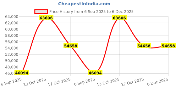 myntra.com VALANOVA Women Ring Diamond valanova Price History Graph from 6 Sep 2025 to 5 Dec 2025