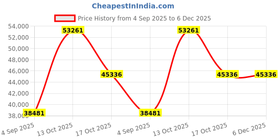 myntra.com VALANOVA Women Ring Diamond valanova Price History Graph from 4 Sep 2025 to 5 Dec 2025