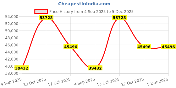 myntra.com VALANOVA Women Ring Diamond valanova Price History Graph from 4 Sep 2025 to 4 Dec 2025