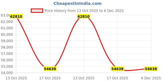 myntra.com VALANOVA Women Ring Diamond valanova Price History Graph from 13 Oct 2025 to 5 Dec 2025