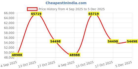 myntra.com VALANOVA Women Ring Diamond valanova Price History Graph from 4 Sep 2025 to 5 Dec 2025