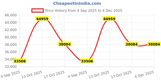myntra.com VALANOVA Women Ring Diamond valanova Price History Graph from 4 Sep 2025 to 4 Dec 2025