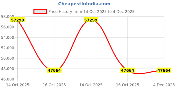 myntra.com VALANOVA Women Ring Diamond valanova Price History Graph from 14 Oct 2025 to 4 Dec 2025