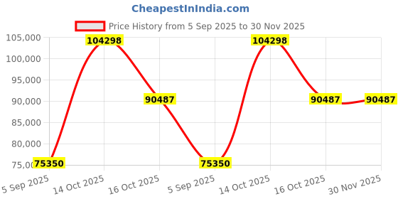 myntra.com VALANOVA Women Ring Diamond valanova Price History Graph from 5 Sep 2025 to 29 Nov 2025