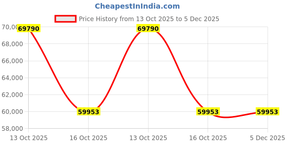 myntra.com VALANOVA Women Ring Diamond valanova Price History Graph from 13 Oct 2025 to 5 Dec 2025