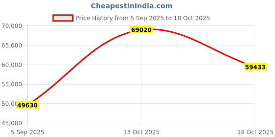 myntra.com VALANOVA Women Ring Diamond valanova Price History Graph from 5 Sep 2025 to 13 Oct 2025
