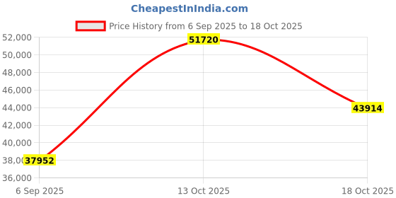 myntra.com VALANOVA Women Ring Diamond valanova Price History Graph from 6 Sep 2025 to 18 Oct 2025