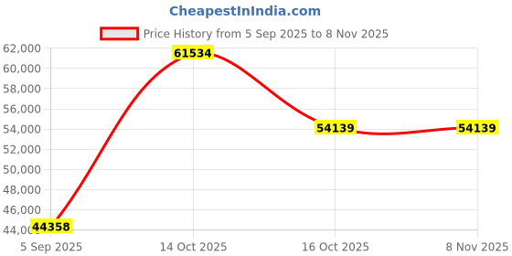 myntra.com VALANOVA Women Ring Diamond valanova Price History Graph from 5 Sep 2025 to 7 Nov 2025