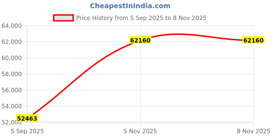 myntra.com VALANOVA Women Ring Diamond valanova Price History Graph from 5 Sep 2025 to 8 Nov 2025