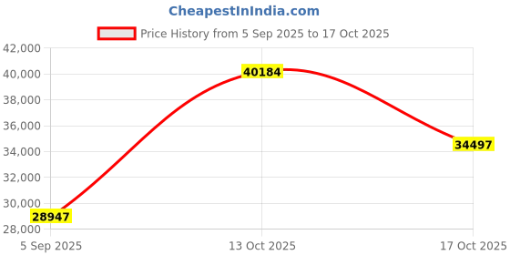 myntra.com VALANOVA Women Ring Diamond valanova Price History Graph from 5 Sep 2025 to 16 Oct 2025