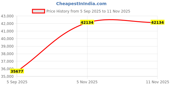 myntra.com VALANOVA Women Ring Diamond valanova Price History Graph from 5 Sep 2025 to 10 Nov 2025