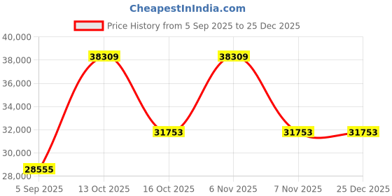 myntra.com VALANOVA Women Ring Diamond valanova Price History Graph from 5 Sep 2025 to 25 Dec 2025