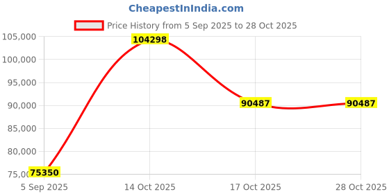 myntra.com VALANOVA Women Ring Diamond valanova Price History Graph from 5 Sep 2025 to 27 Oct 2025