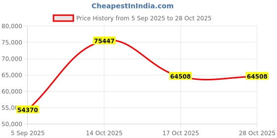 myntra.com VALANOVA Women Ring Diamond valanova Price History Graph from 5 Sep 2025 to 27 Oct 2025