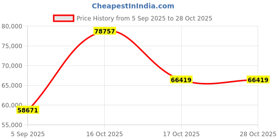 myntra.com VALANOVA Women Ring Diamond valanova Price History Graph from 5 Sep 2025 to 27 Oct 2025