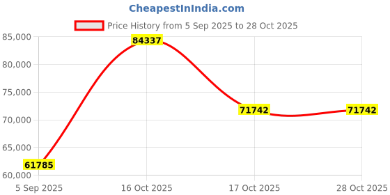 myntra.com VALANOVA Women Ring Diamond valanova Price History Graph from 5 Sep 2025 to 27 Oct 2025