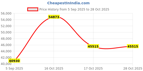 myntra.com VALANOVA Women Ring Diamond valanova Price History Graph from 5 Sep 2025 to 27 Oct 2025