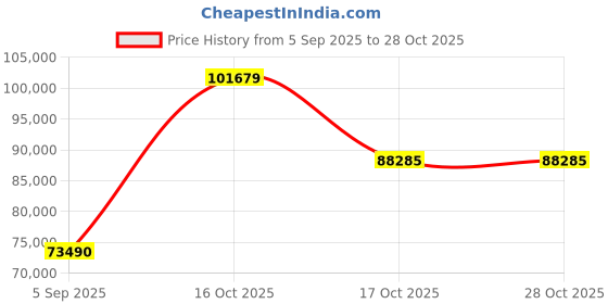myntra.com VALANOVA Women Ring Diamond valanova Price History Graph from 5 Sep 2025 to 27 Oct 2025