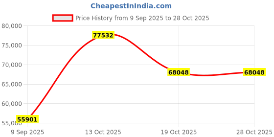 myntra.com VALANOVA Women Ring Diamond valanova Price History Graph from 9 Sep 2025 to 28 Oct 2025