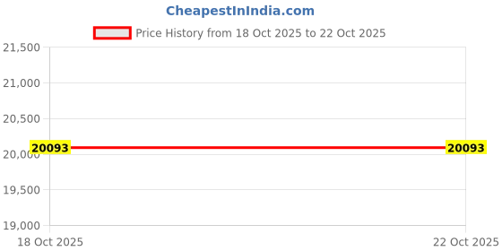 myntra.com VALANOVA Women Ring Diamond valanova Price History Graph from 24 Jul 2025 to 18 Oct 2025