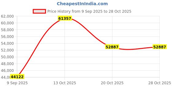 myntra.com VALANOVA Women Ring Diamond valanova Price History Graph from 9 Sep 2025 to 28 Oct 2025