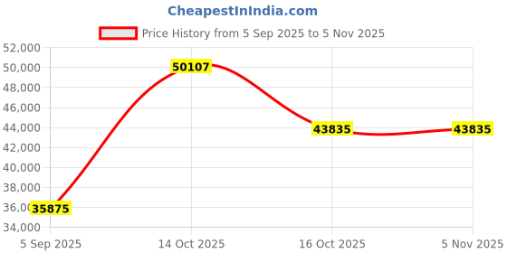 myntra.com VALANOVA Women Ring Diamond valanova Price History Graph from 5 Sep 2025 to 3 Nov 2025