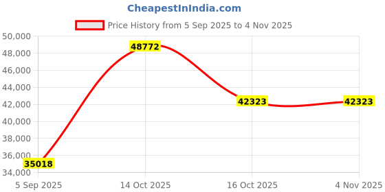 myntra.com VALANOVA Women Ring Diamond valanova Price History Graph from 5 Sep 2025 to 3 Nov 2025