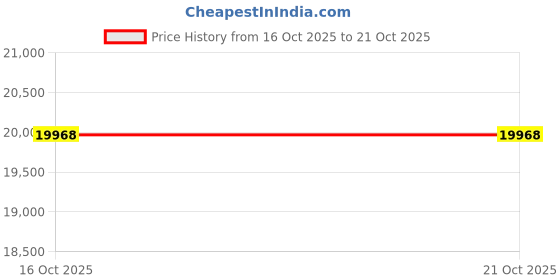 myntra.com VALANOVA Women Ring Diamond valanova Price History Graph from 16 Oct 2025 to 20 Oct 2025