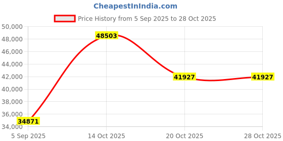 myntra.com VALANOVA Women Ring Diamond valanova Price History Graph from 5 Sep 2025 to 28 Oct 2025