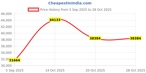 myntra.com VALANOVA Women Ring Diamond valanova Price History Graph from 5 Sep 2025 to 28 Oct 2025