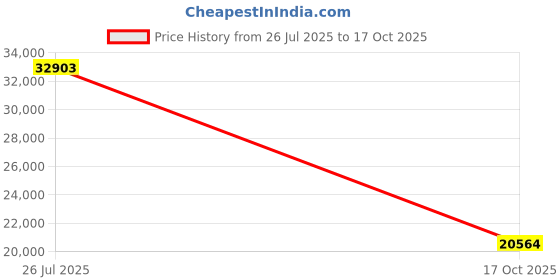 myntra.com VALANOVA Women Ring Diamond valanova Price History Graph from 26 Jul 2025 to 17 Oct 2025
