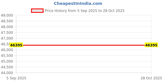 myntra.com VALANOVA Women Ring Diamond valanova Price History Graph from 5 Sep 2025 to 28 Oct 2025