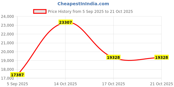 myntra.com VALANOVA Women Rose Gold 0.92gm Lab Grown Pendant Diamond 14 Kt valanova Price History Graph from 5 Sep 2025 to 21 Oct 2025