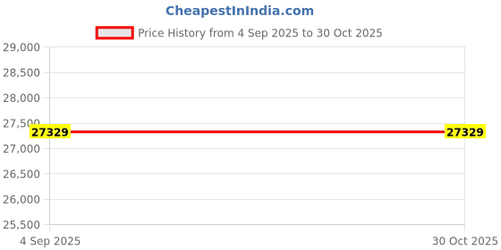 myntra.com VALANOVA Women Rose Gold 1.98gm Lab Grown Pendant Diamond 18 Kt valanova Price History Graph from 4 Sep 2025 to 29 Oct 2025