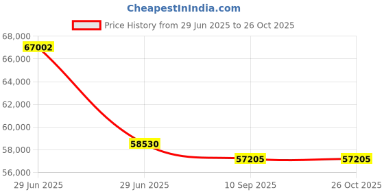 myntra.com VALANOVA Women Rose Gold Lab Grown Pendant Diamond 18K valanova Price History Graph from 29 Jun 2025 to 26 Oct 2025