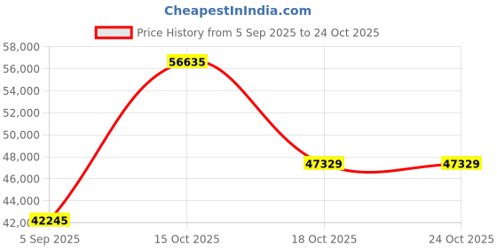 myntra.com VALANOVA Women Rose Gold Ring Diamond valanova Price History Graph from 5 Sep 2025 to 22 Oct 2025