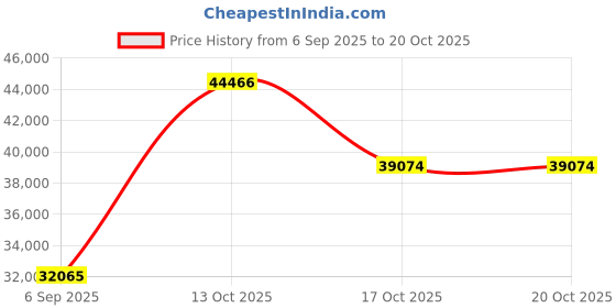 myntra.com VALANOVA Women Rose Gold Ring Diamond valanova Price History Graph from 6 Sep 2025 to 20 Oct 2025