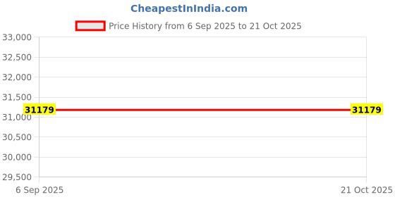 myntra.com VALANOVA Women Rose Gold Ring Diamond valanova Price History Graph from 6 Sep 2025 to 21 Oct 2025