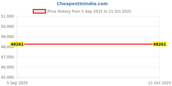 myntra.com VALANOVA Women Rose Gold Ring Diamond valanova Price History Graph from 5 Sep 2025 to 21 Oct 2025