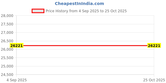 myntra.com VALANOVA Women Rose Gold Ring Diamond valanova Price History Graph from 4 Sep 2025 to 24 Oct 2025