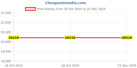 myntra.com VALANOVA Women Rose Gold Ring Diamond valanova Price History Graph from 16 Oct 2025 to 20 Dec 2025