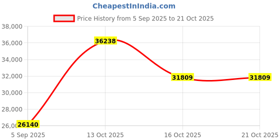 myntra.com VALANOVA Women Rose Gold Ring Diamond valanova Price History Graph from 5 Sep 2025 to 20 Oct 2025