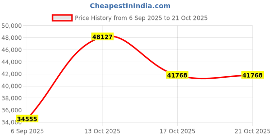 myntra.com VALANOVA Women Rose Gold Ring Diamond valanova Price History Graph from 6 Sep 2025 to 20 Oct 2025