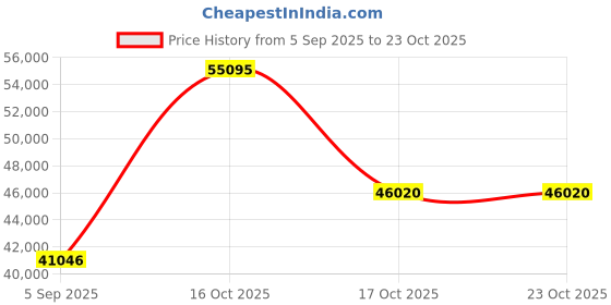 myntra.com VALANOVA Women Rose Gold Ring Diamond valanova Price History Graph from 5 Sep 2025 to 22 Oct 2025