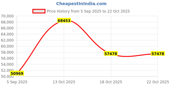 myntra.com VALANOVA Women Rose Gold Ring Diamond valanova Price History Graph from 5 Sep 2025 to 22 Oct 2025