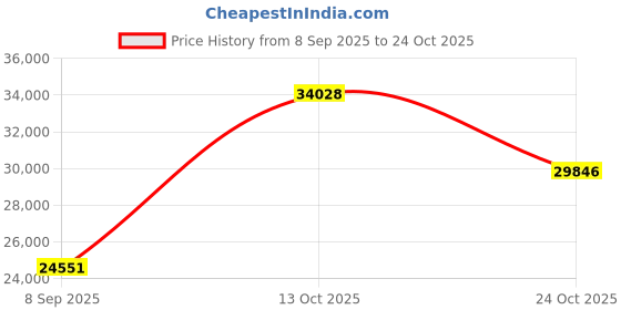 myntra.com VALANOVA Women White Gold Lab Grown Earrings Diamond 18K valanova Price History Graph from 8 Sep 2025 to 24 Oct 2025