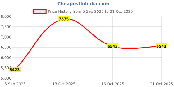 myntra.com VALANOVA Women White Nosepin Diamond valanova Price History Graph from 5 Sep 2025 to 21 Oct 2025