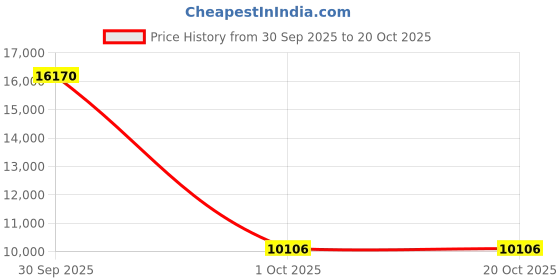 myntra.com VALANOVA Women White Ring Diamond valanova Price History Graph from 30 Sep 2025 to 19 Oct 2025
