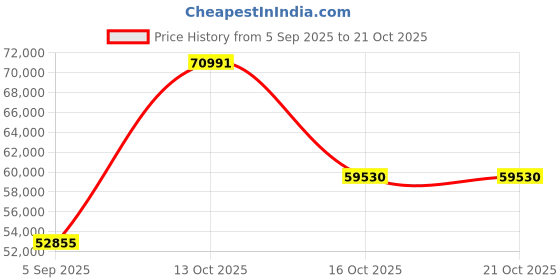 myntra.com VALANOVA Women White Ring Diamond valanova Price History Graph from 5 Sep 2025 to 21 Oct 2025